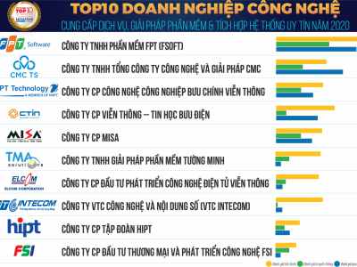 CMC TS tăng hạng, vươn lên Top 2 doanh nghiệp công nghệ uy tín tại Việt Nam năm 2020